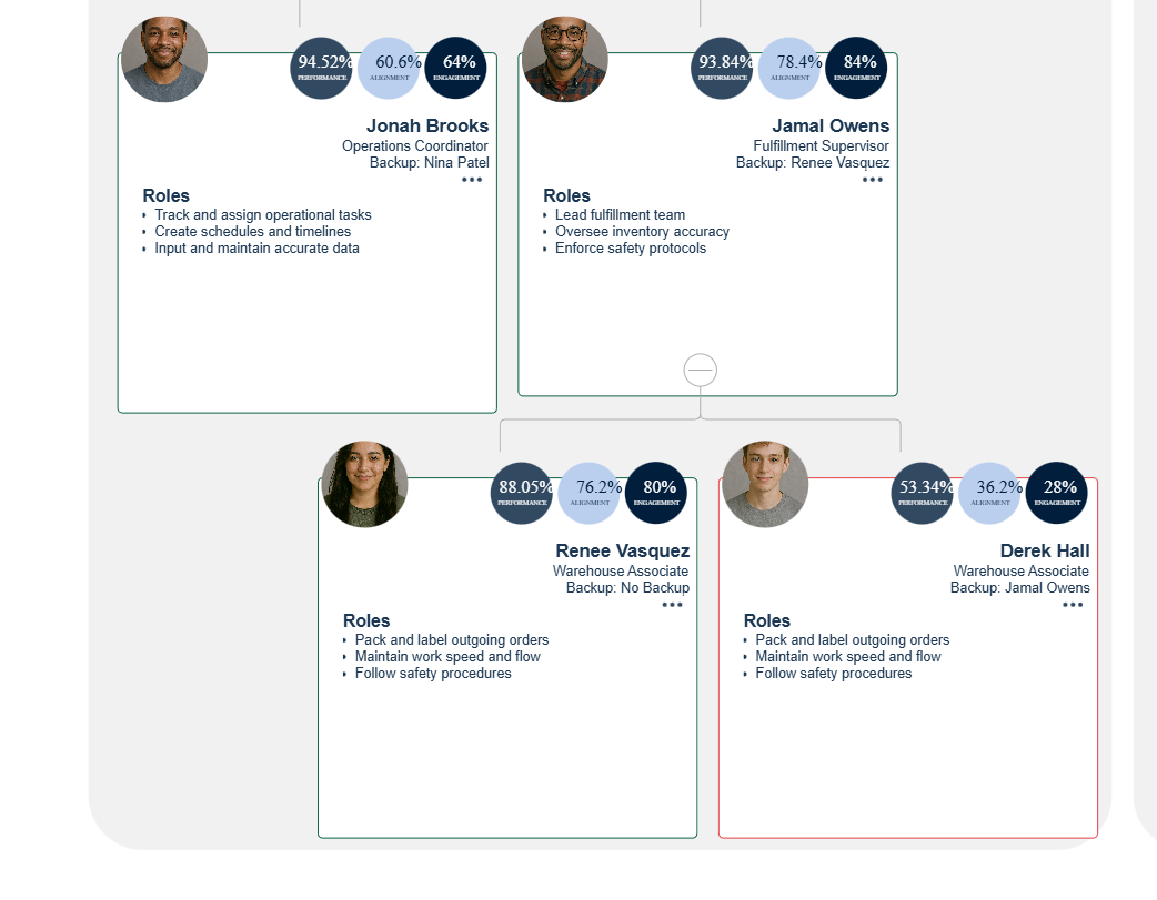 Interface showing the activation and assignment of new roles in an organizational chart, facilitating the update of roles and responsibilities