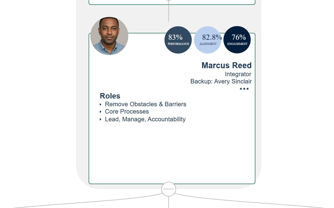 Editing interface of a Future Accountability Chart showing customization options for defining future roles with skills, behaviors, and objectives