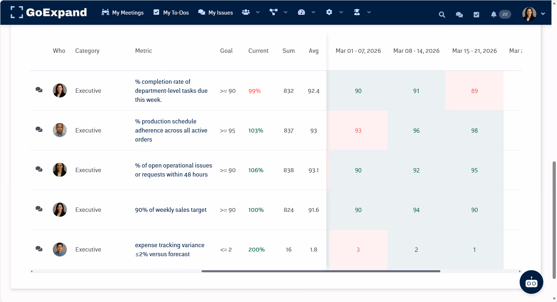 GoExpand scorecard showing current operating metrics